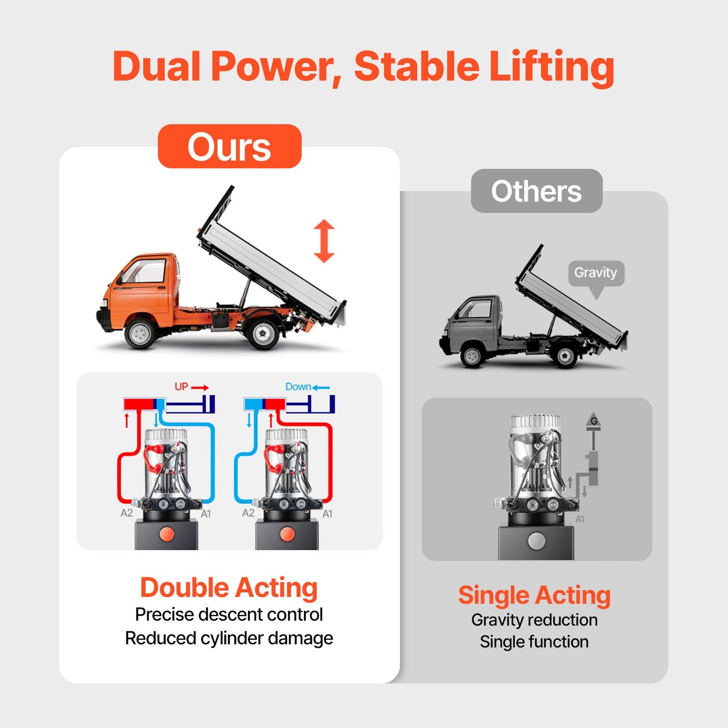 20 Quart Hydraulic Power Unit, Double Acting Dump Trailer Pump, 3200 PSI Max Relief Pressure & 0.91 GPM Flow Rate, DC 12V Hydraulic Pump with Metal Reservoir for Dump Trailer Car Lifting