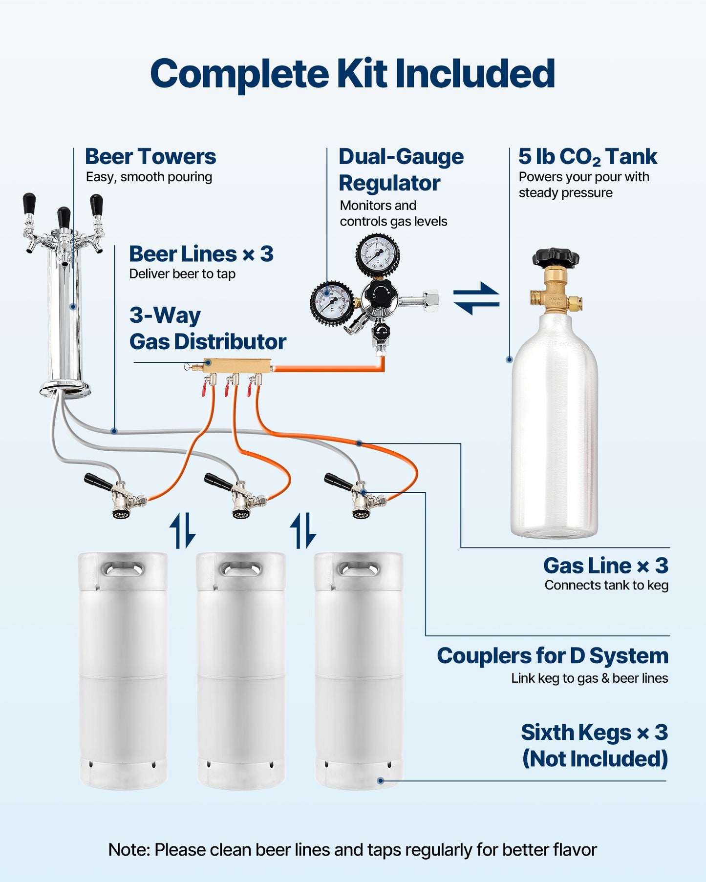 Beer Kegerator, Triple Tap Commercial Draft Beer Dispenser for D system, Full Size Keg Refrigerator with 5lbs CO2 Tank, Hold 3 Sixth / 2 Slim / 3 Ball lock keg, 160L
