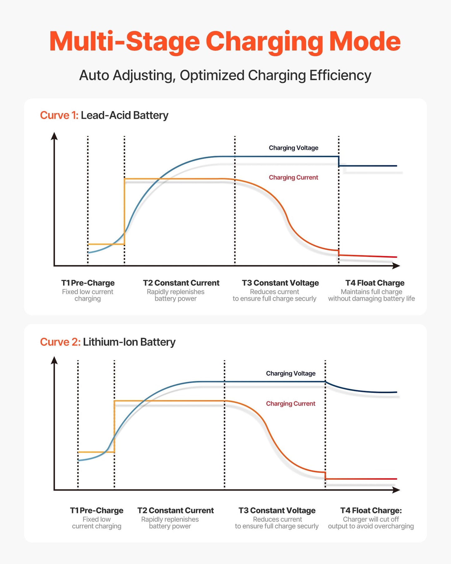 Marine Battery Charger, 3-Bank, 10A 12V Onboard Boat Charger, IP68 Waterproof Smart On-Board Battery Charger, for Lithium-Ion (LiFePO4), NCM, Lead-Acid Batteries, Large Boat, Yacht, RV, Trailer