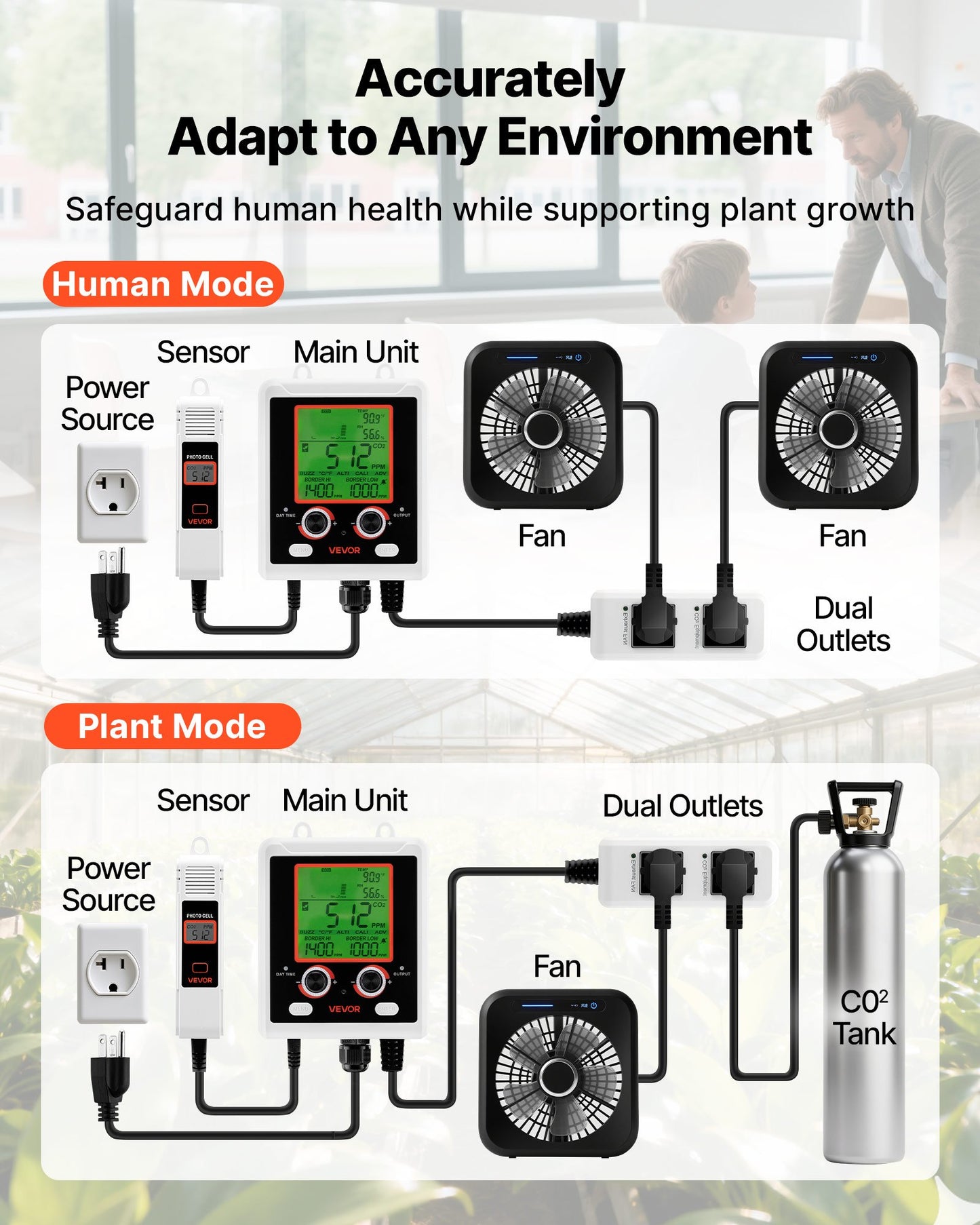 Carbon Dioxide Monitoring Controller, Dual Outlets Carbon Dioxide Controller, CO2 Meter Monitor Day and Night Detection Feature, NDIR CO2 Sensor for Green House, Laboratories, Classrooms, Home