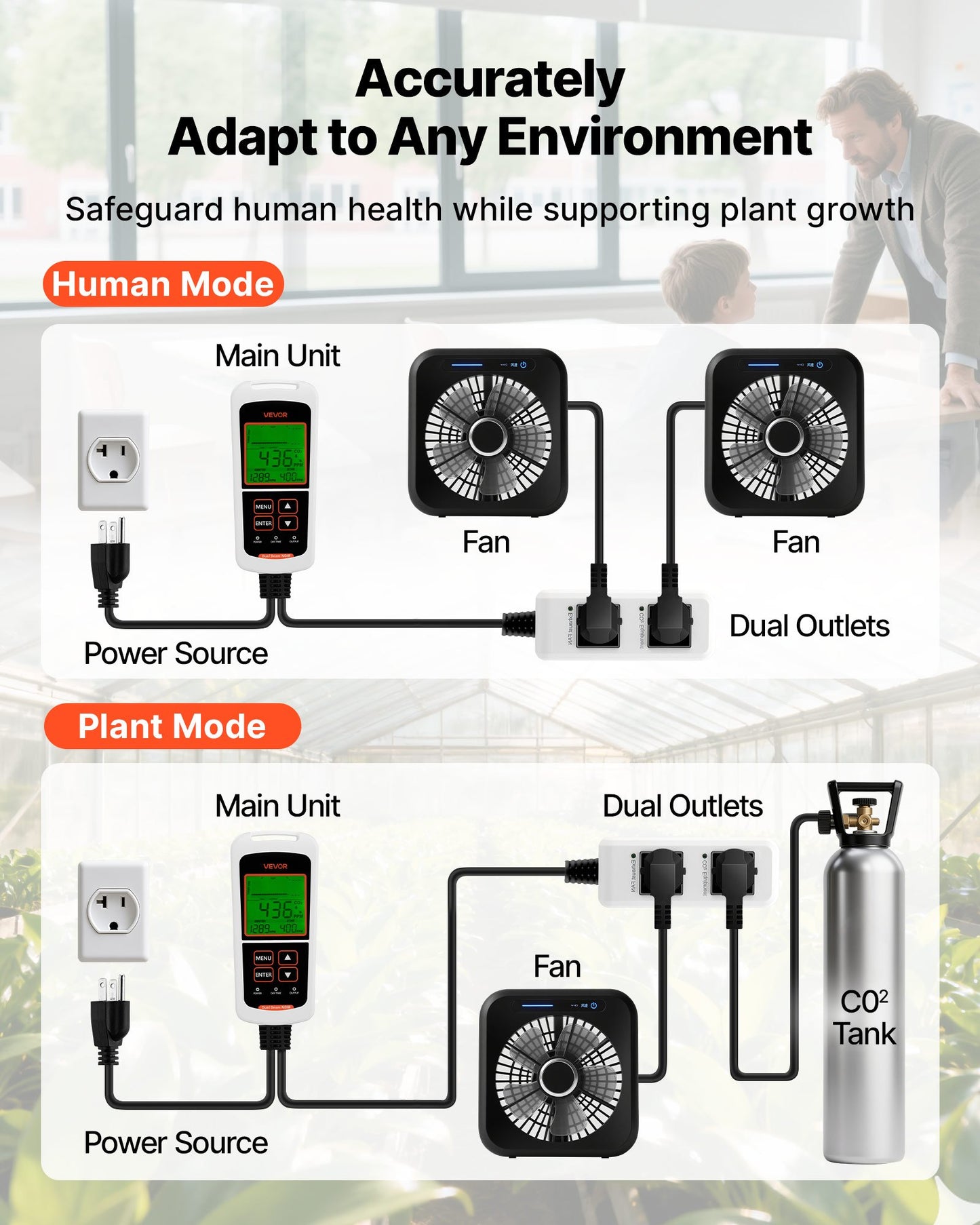 Carbon Dioxide Monitoring Controller, Dual Outlets CO2 Monitor & Controller, Carbon Dioxide Sensor Day and Night Detection Feature, NDIR CO2 Sensor for Greenhouse, Laboratories, Classrooms, Home
