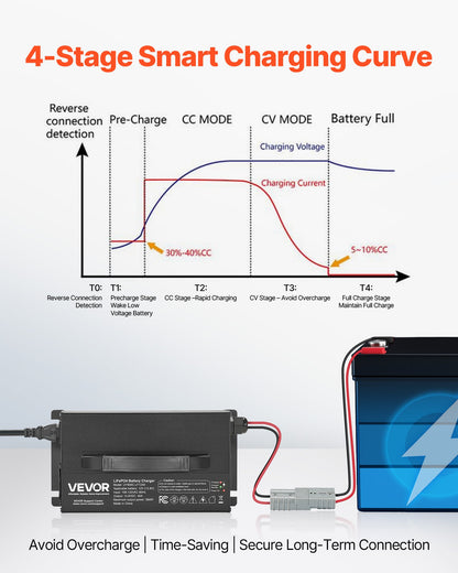 12V 40A Lithium Battery Charger, 14.6V, AC-DC LiFePO4 Smart Charger, with Anderson Connector, LED Indicator, 0V Activation, for Lithium LiFePO4 Deep Cycle Rechargeable Batteries of Boat, RV