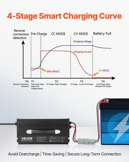 12V 60A Lithium Battery Charger, 14.6V, AC-DC LiFePO4 Smart Charger, with Anderson Connector, LED Indicator, 0V Activation, for Lithium LiFePO4 Deep Cycle Rechargeable Batteries of Boat, RV