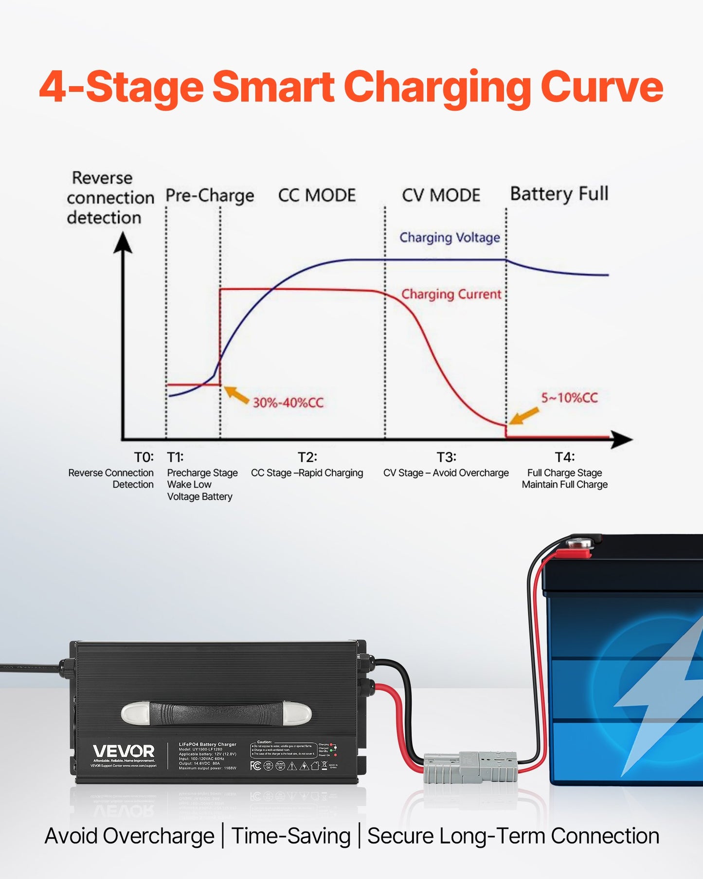 12V 80A Lithium Battery Charger, 14.6V, AC-DC LiFePO4 Smart Charger, with Anderson Connector, LED Indicator, 0V Activation, for Lithium LiFePO4 Deep Cycle Rechargeable Batteries of Boat, RV