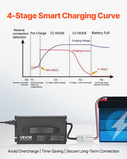 24V 20A Lithium Battery Charger, 29.2V, AC-DC LiFePO4 Smart Charger, with Anderson Connector, LED Indicator, 0V Activation, for Lithium LiFePO4 Deep Cycle Rechargeable Batteries of Boat, RV