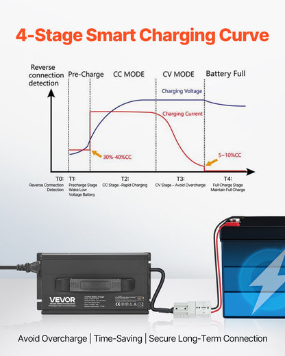 36V 18A Lithium Battery Charger, 43.8V, AC-DC LiFePO4 Smart Charger, with Anderson Connector, LED Indicator, 0V Activation, for Lithium LiFePO4 Deep Cycle Rechargeable Batteries of Boat, RV