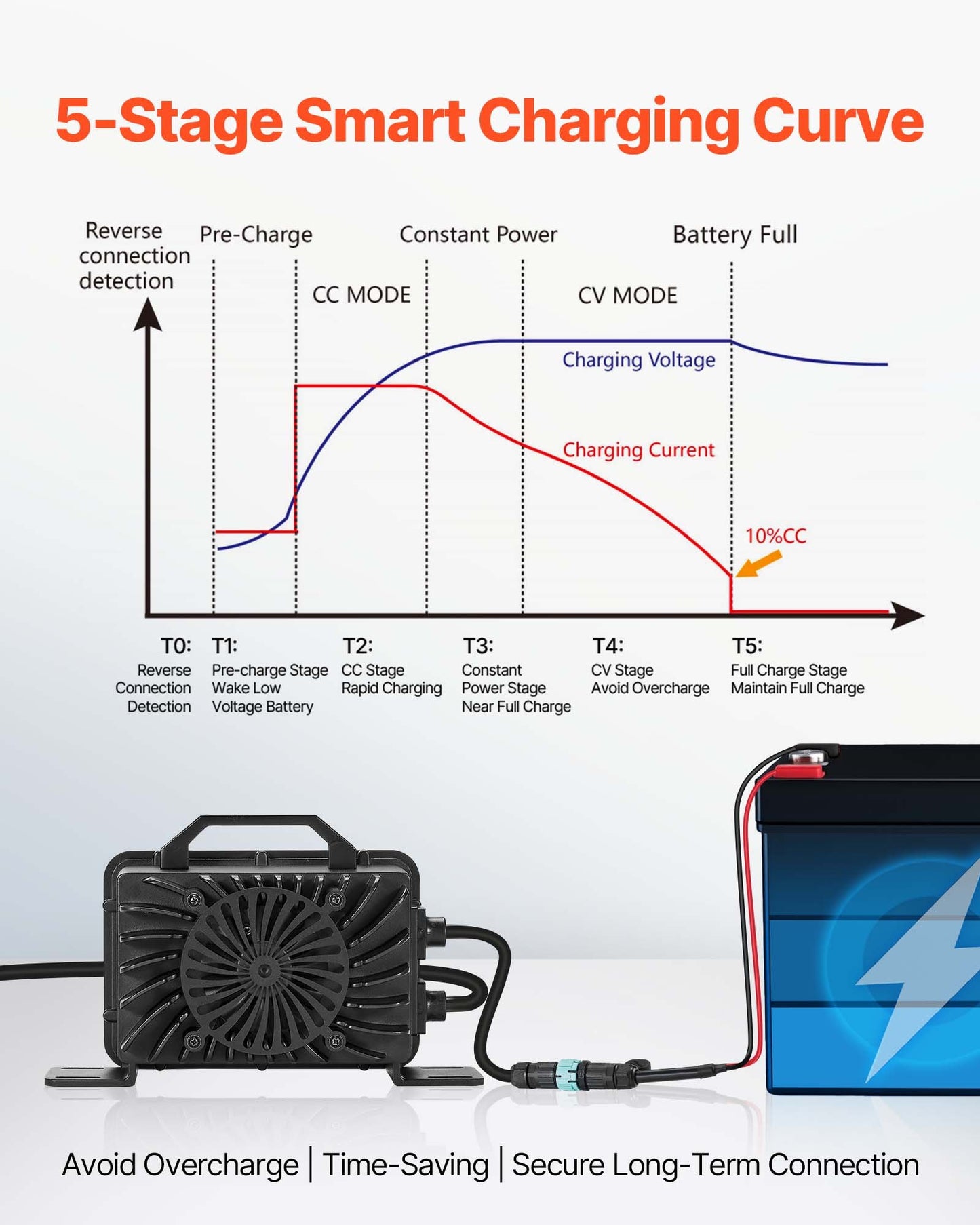 48V 18A Lithium Battery Charger, 58.4V, AC-DC LiFePO4 Smart Charger, with Waterproof Connector, LED Indicator, 0V Activation, for LiFePO4 Deep Cycle Rechargeable Batteries of Boat, RV, IP68