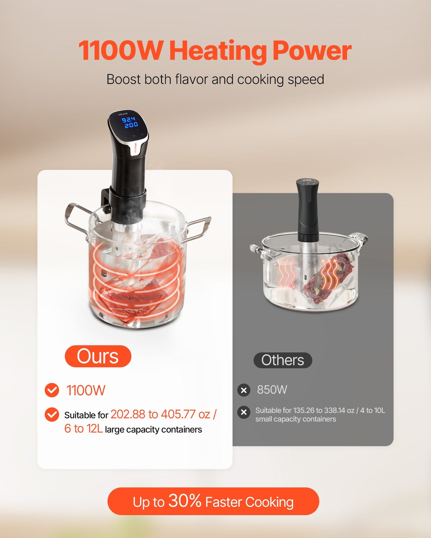 Sous Vide Precision Cooker, 1100W Sous-Vide Cooking Machine, WIFI Immersion Circulator with LED Digital Display, Fast-Heating, Accurate Temperature & Timer Control, SUS304 Stainless Steel