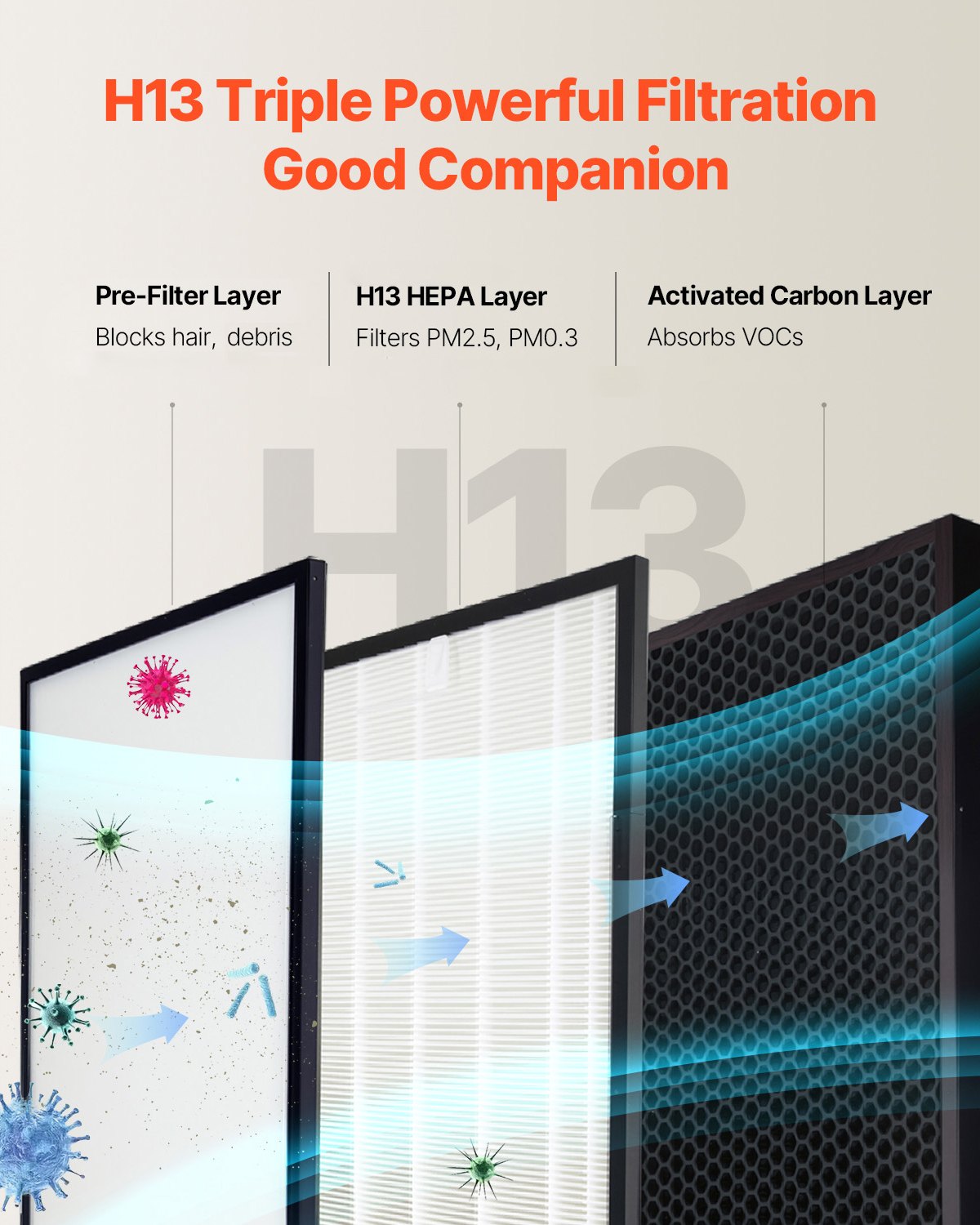 Air Purifier Replacement Filter, H13, 3-in-1 Compact & Lightweight Replacement Filter with Sturdy PET Pre-Filter, Easy-to-Grab Purifier Filter with Activated Carbon, Fit for Square Purifier