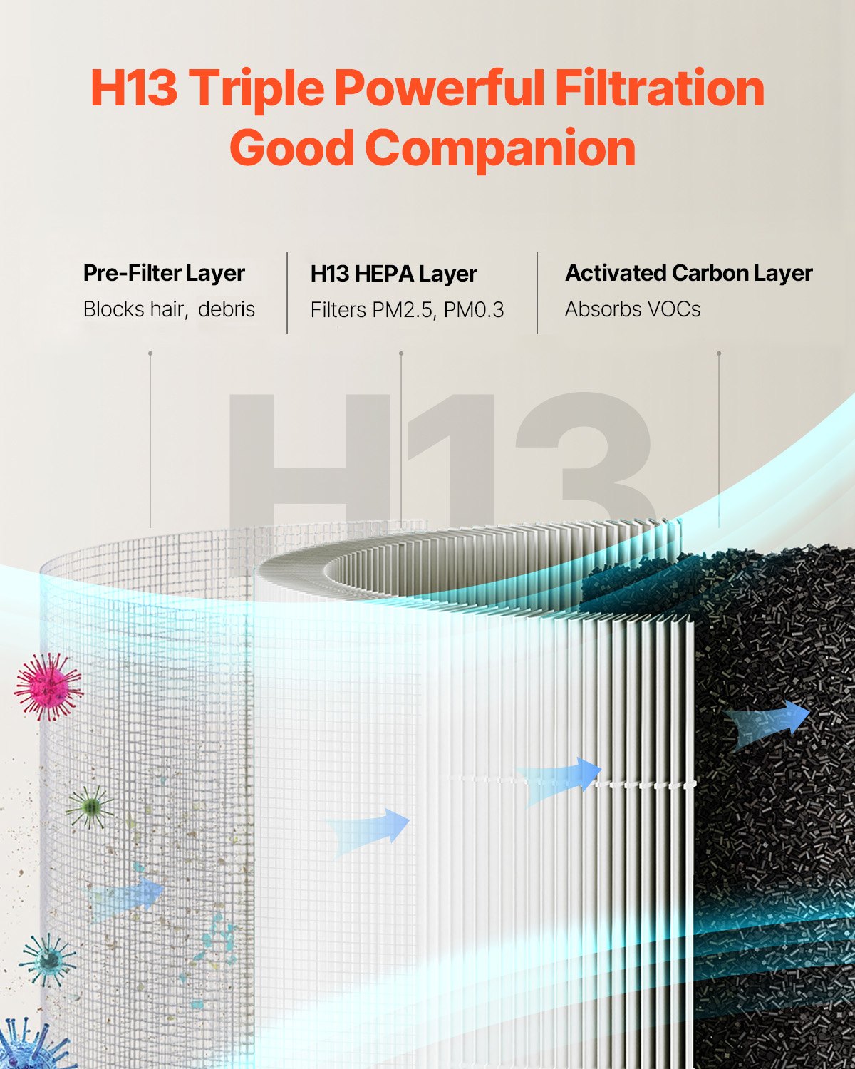 Air Purifier Replacement Filter, H13, 3-in-1 Compact & Lightweight Replacement Filter with PP Pre-Filter, Easy-to-Grab Purifier Filter with Activated Carbon, Fit for Cylindrical Purifier