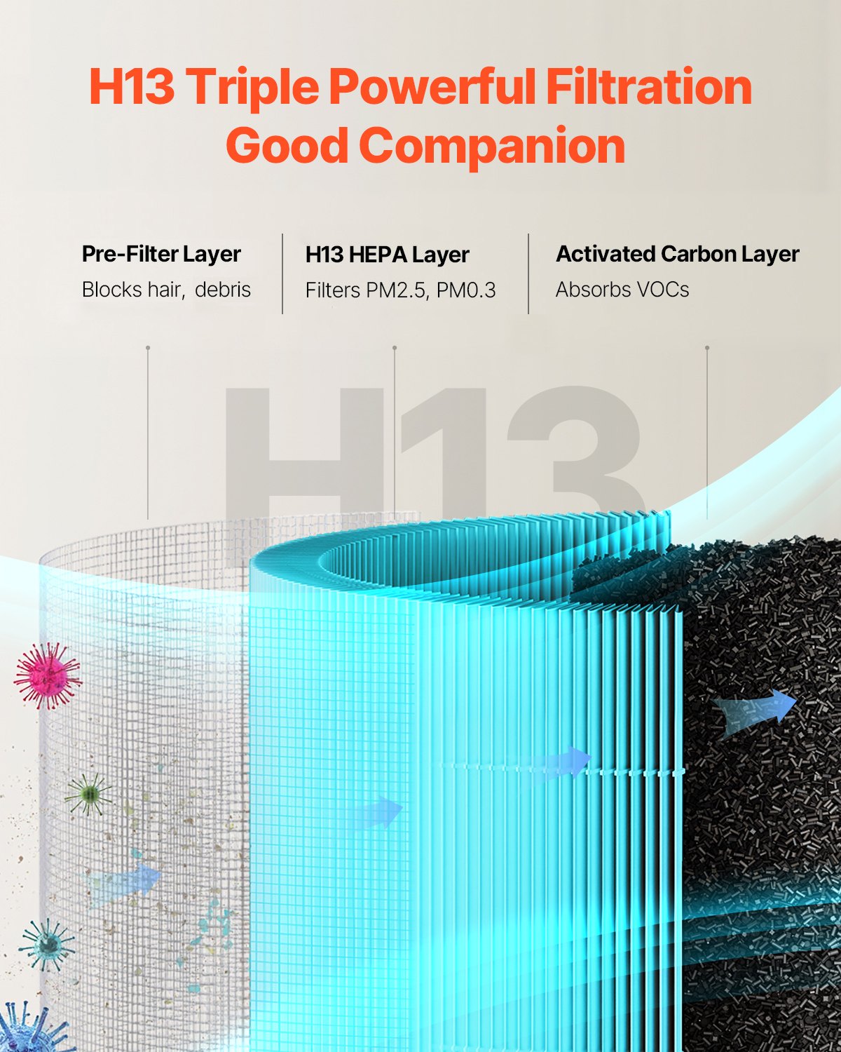 Air Purifier Replacement Filter, H13, 3-in-1 Compact & Lightweight Replacement Filter with Sturdy PP Pre-Filter, Easy-to-Grab Purifier Filter with Activated Carbon, Fit for Cylindrical Purifier
