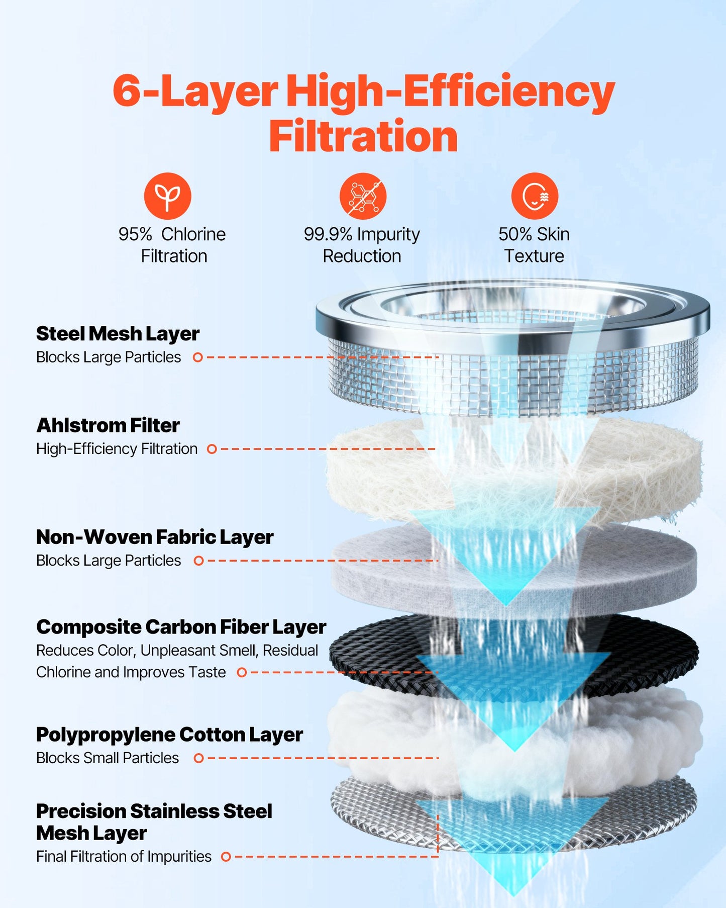 Faucet Filter Replacement, 2-Pack Water-Filter Cartridge, 6-Layer High-Efficiency Filtration, 3-Month Value and 211 Gallon Long Lifespan / Filter, Compatible with Model 8627 Filtration System
