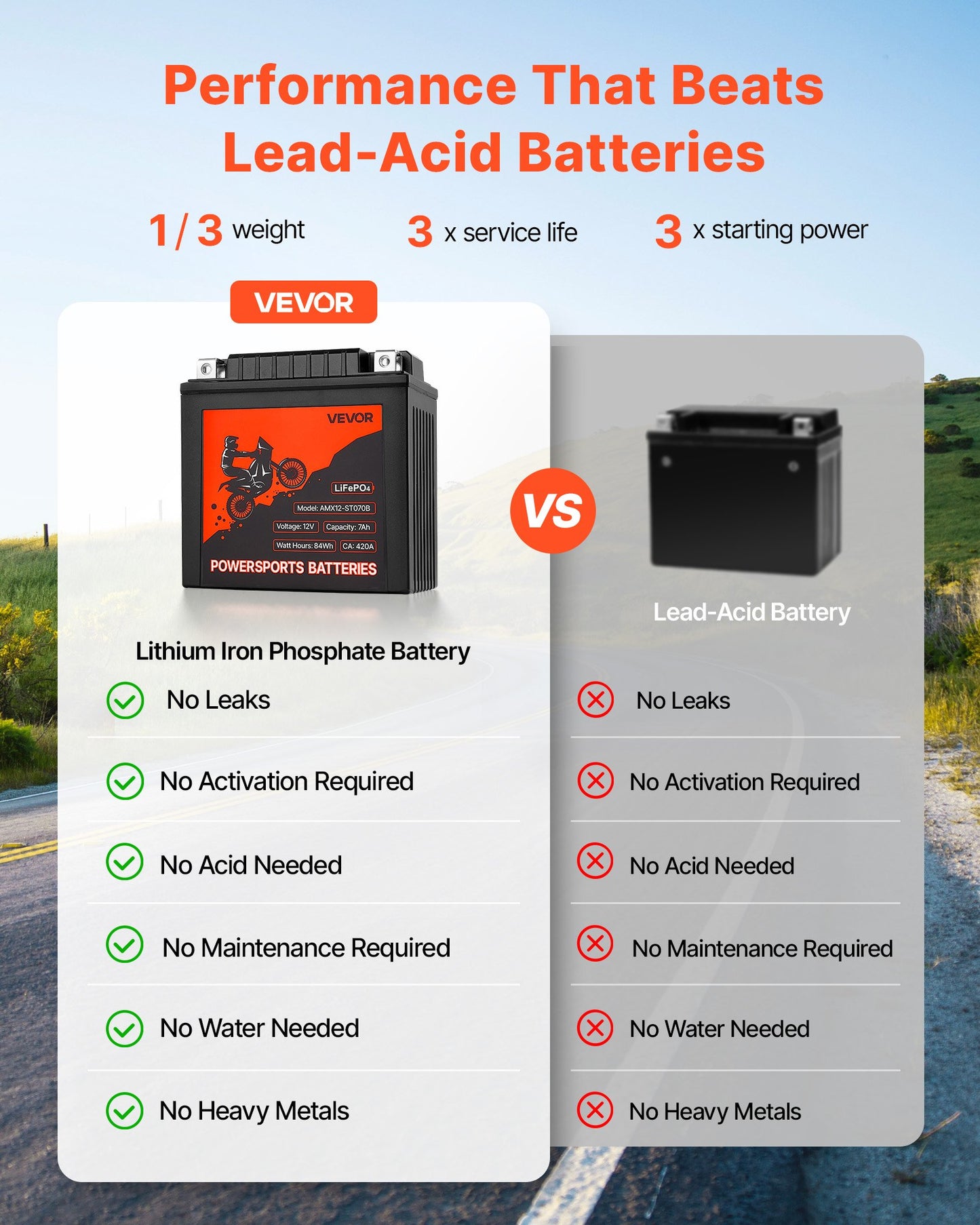 Motorcycle Battery, 12 Volt 7Ah, LiFePO4 Lithium Pre-Charged Powersports Battery, Maintenance Free & High Performance, Compatible with ATV, Motorcycle, Jet Skis, Scooter, UTV, and More