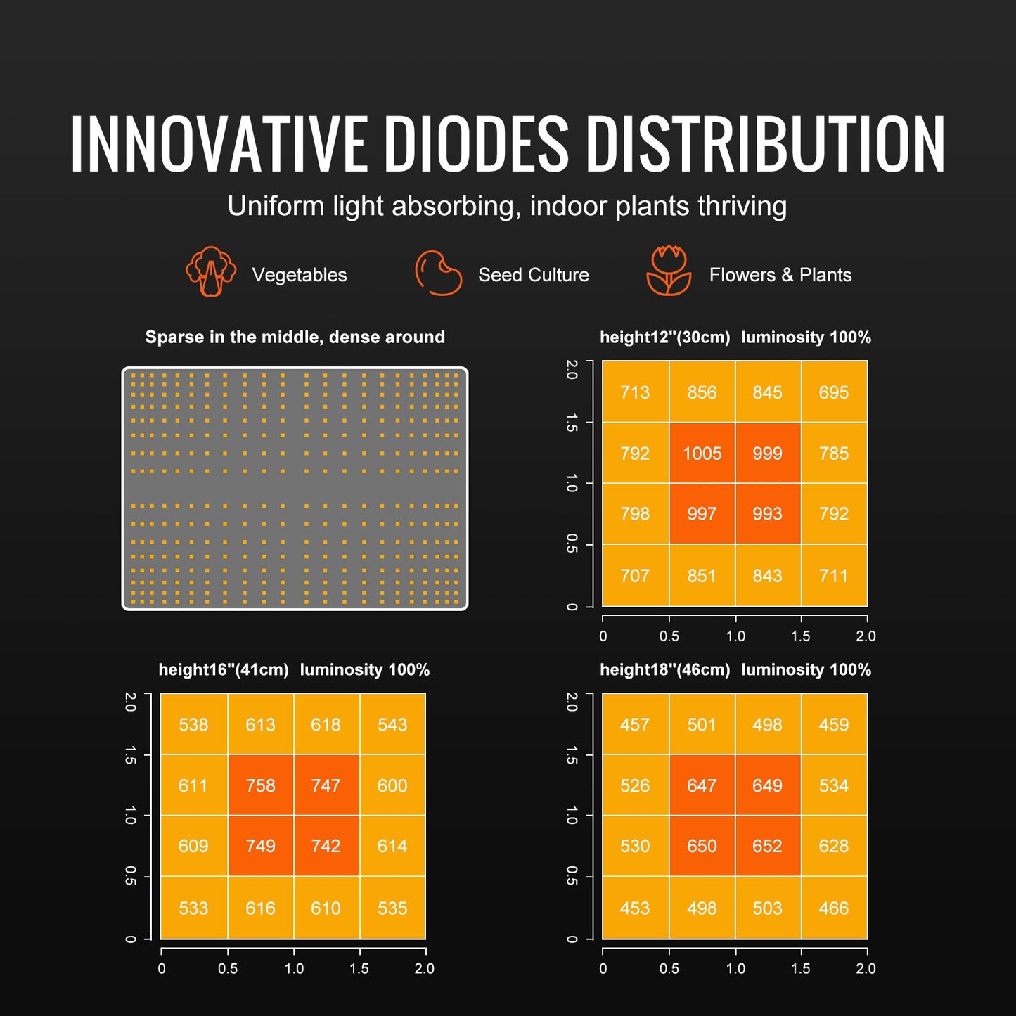 LED Grow Light, 150W Full Spectrum Dimmable, High Yield Samsung 2B1B Diodes Grow Light for Indoor Plants Seedlings Veg and Bloom Greenhouse Growing, Daisy Chain Driver for 3 x 3 ft Grow Tent