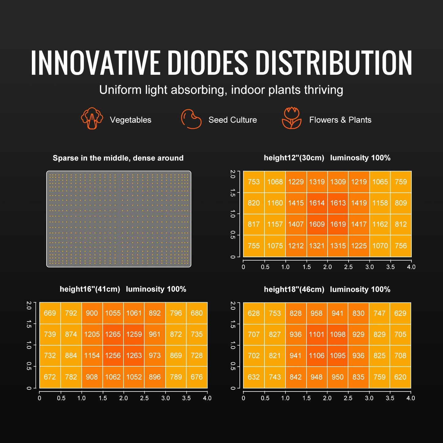 LED Grow Light, 300W Full Spectrum Dimmable, High Yield Samsung 2B1B Diodes Grow Light for Indoor Plants Seedlings Veg and Bloom Greenhouse Growing, Daisy Chain Driver for 3x3/4x4 Feet Grow Tent