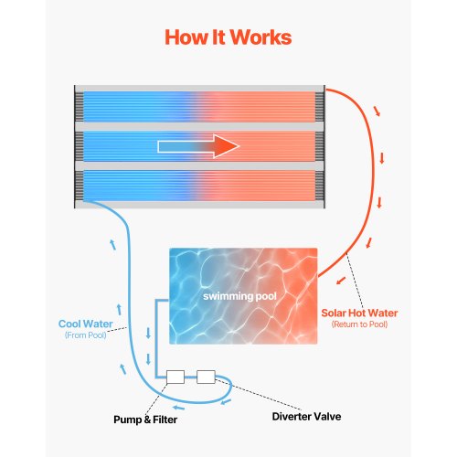 Solar Pool Heater 4 x 24 ft Aboveground &amp; Inground Pool Heating System | EU