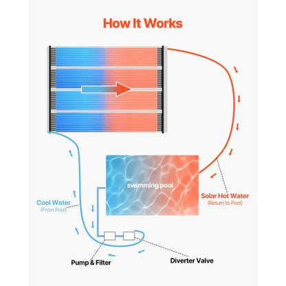 Solar Poolvärmare 2,75 x 20 fot ovanjordspoolvärmesystem (2 paneler) |  EU