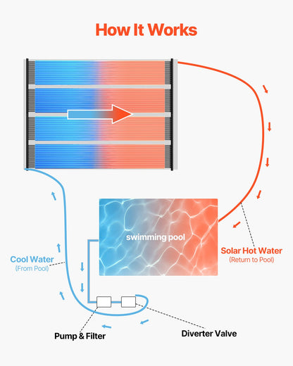 Solar Pool Heater, 2.75 x 20 ft HDPE Solar Pool Panel( 2 Pcs) - Durable & Weather-Proof, with Complete Accessories, Universal Solar Pool Panel–Raises Water Temperature, Aboveground & Inground Pool