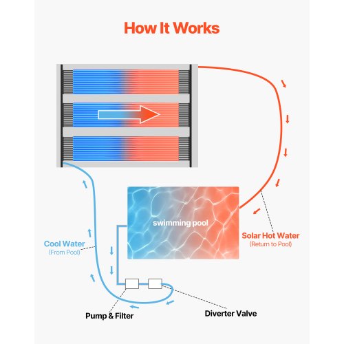 Solar-Poolheizung, 4 x 10 Fuß, oberirdisches Pool-Heizsystem (4 Paneele) | EU