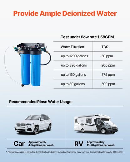 Spotless deionized water system Car wash system with integrated TDS meter