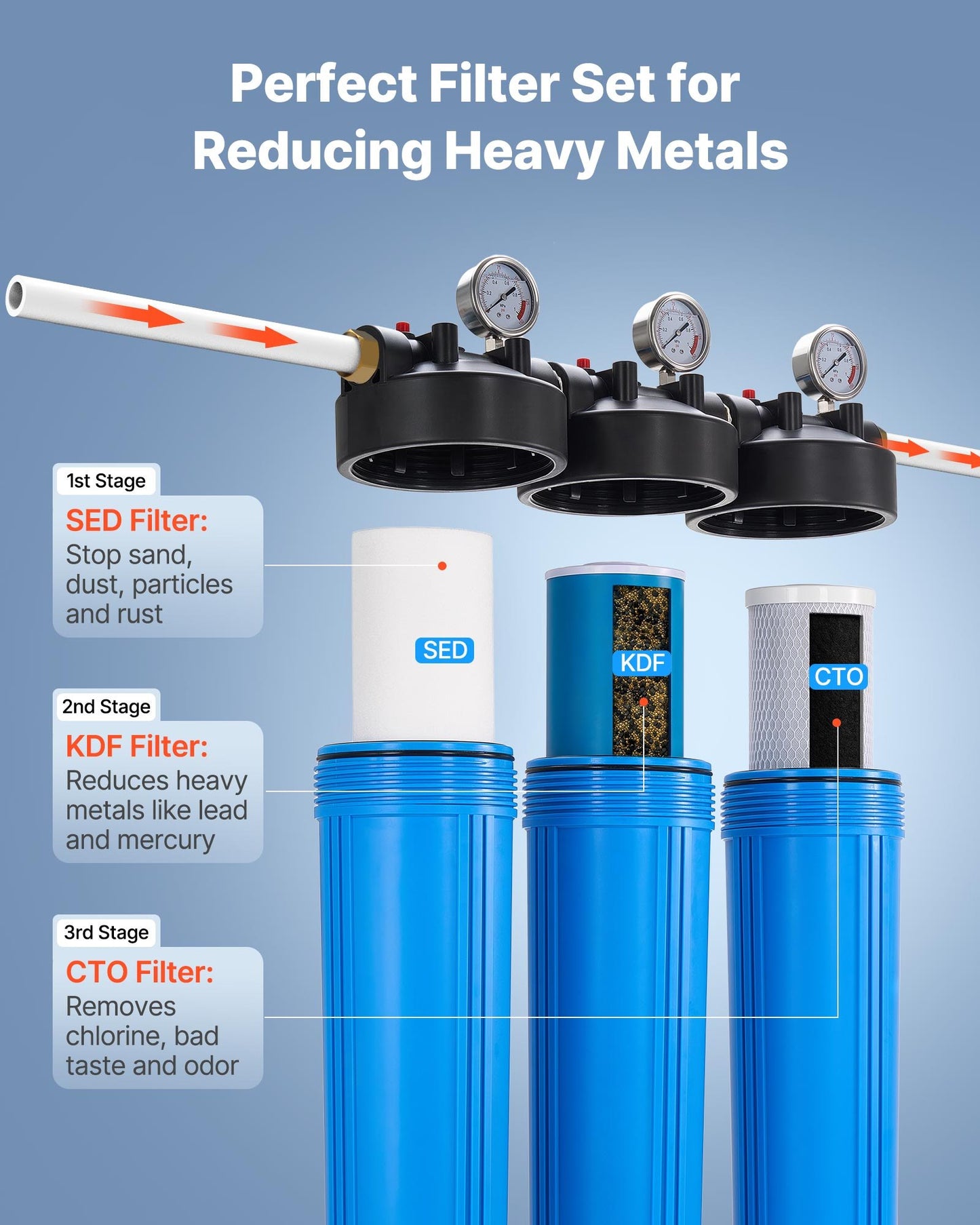 Whole House Water Filter System, 3-Stage | Sediment, KDF, CTO | 4.5" x 20" Home Water Purifier Filter Reduce Heavy Metal, Lead, Mercury, Chlorine, Bad Taste, Odor, Rust