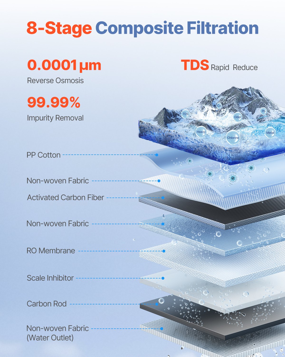 Reverse Osmosis System 600 GPD 8-Stage Tankless Water Filter Under Sink