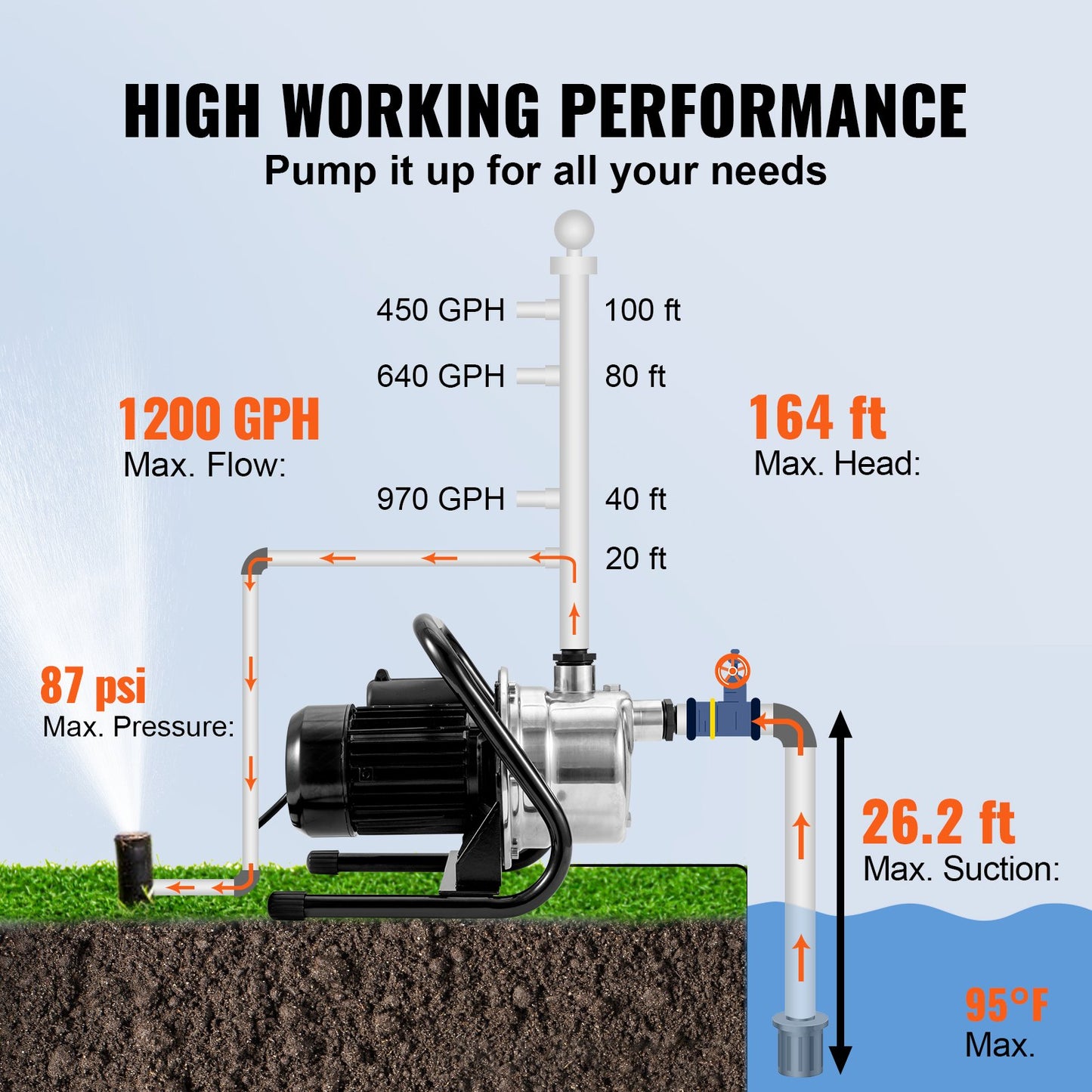 Shallow Well Pump, 1.5 HP 115V, 1200 GPH 164 ft Height, 87 psi Max Pressure, Portable Stainless Steel Sprinkler Booster Jet Pumps for Garden Lawn Irrigation system, Lake Fountain, Water Transfer