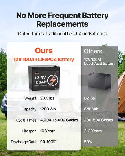 2 Pack 12V 100Ah LiFePO4 Battery, Up to 15000 Cycles, Deep Cycle Lithium Iron Phosphate Battery with Built-in BMS, Low Temp Protection, 10 Years Lifetime, for Solar Off-Grid Home Energy Storage