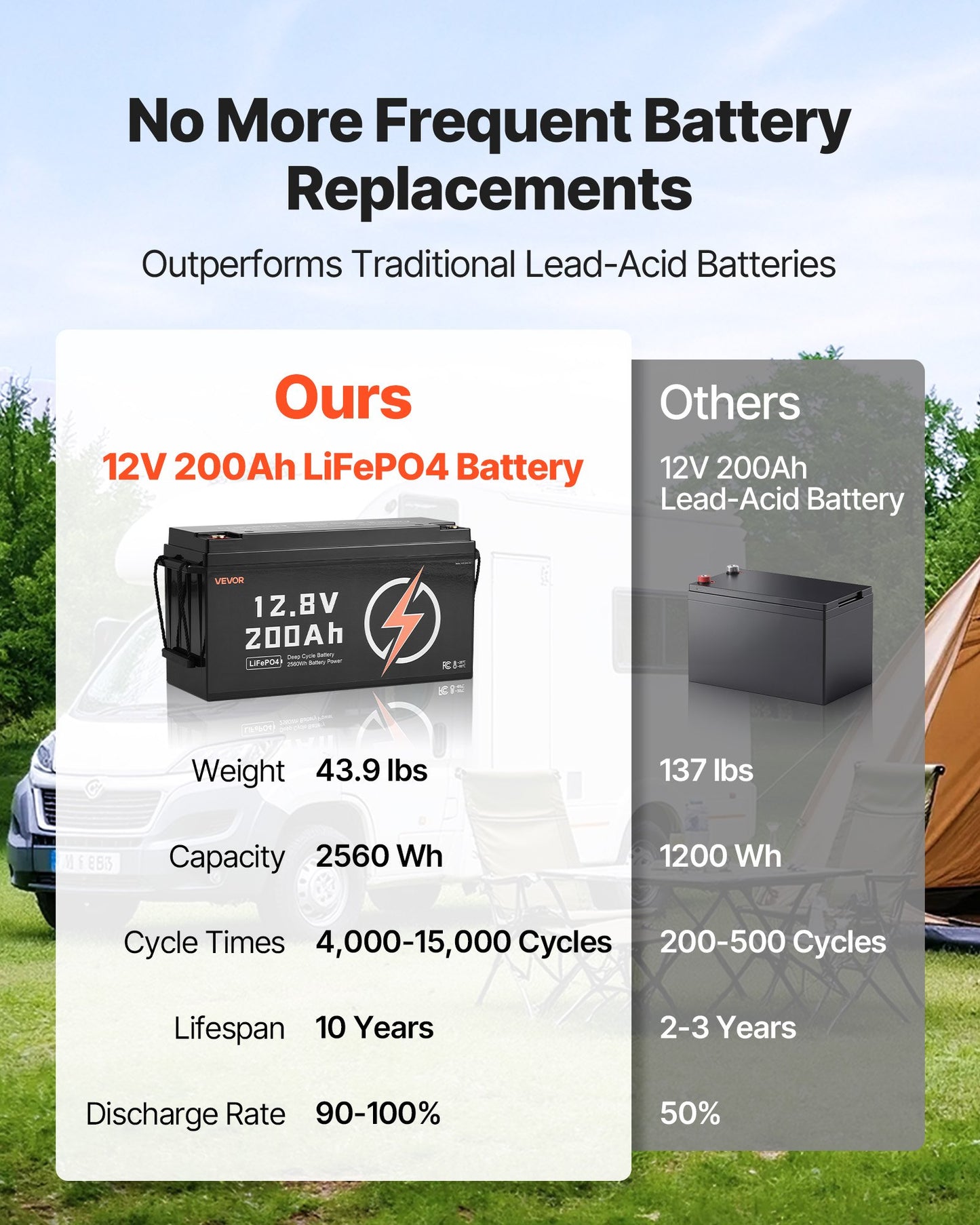12V 200Ah LiFePO4 Battery, Up to 15000 Cycles, Deep Cycle Lithium Iron Phosphate Battery with Built-in BMS, Low Temperature Protection, 10 Years Lifetime, for Solar Off-Grid Home Energy Storage