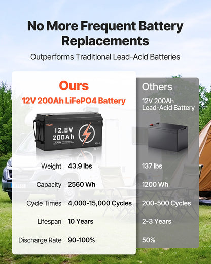 12V 200Ah LiFePO4 Battery, Up to 15000 Cycles, Deep Cycle Lithium Iron Phosphate Battery with Built-in BMS, Low Temperature Protection, 10 Years Lifetime, for Solar Off-Grid Home Energy Storage