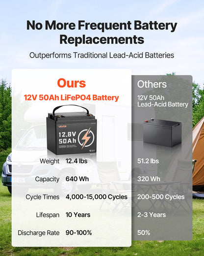 12V 50Ah LiFePO4 Battery, Up to 15000 Cycles, Deep Cycle Lithium Iron Phosphate Battery with Built-in BMS, Low Temperature Protection, 10 Years Lifetime, for Solar Off-Grid Home Energy Storage