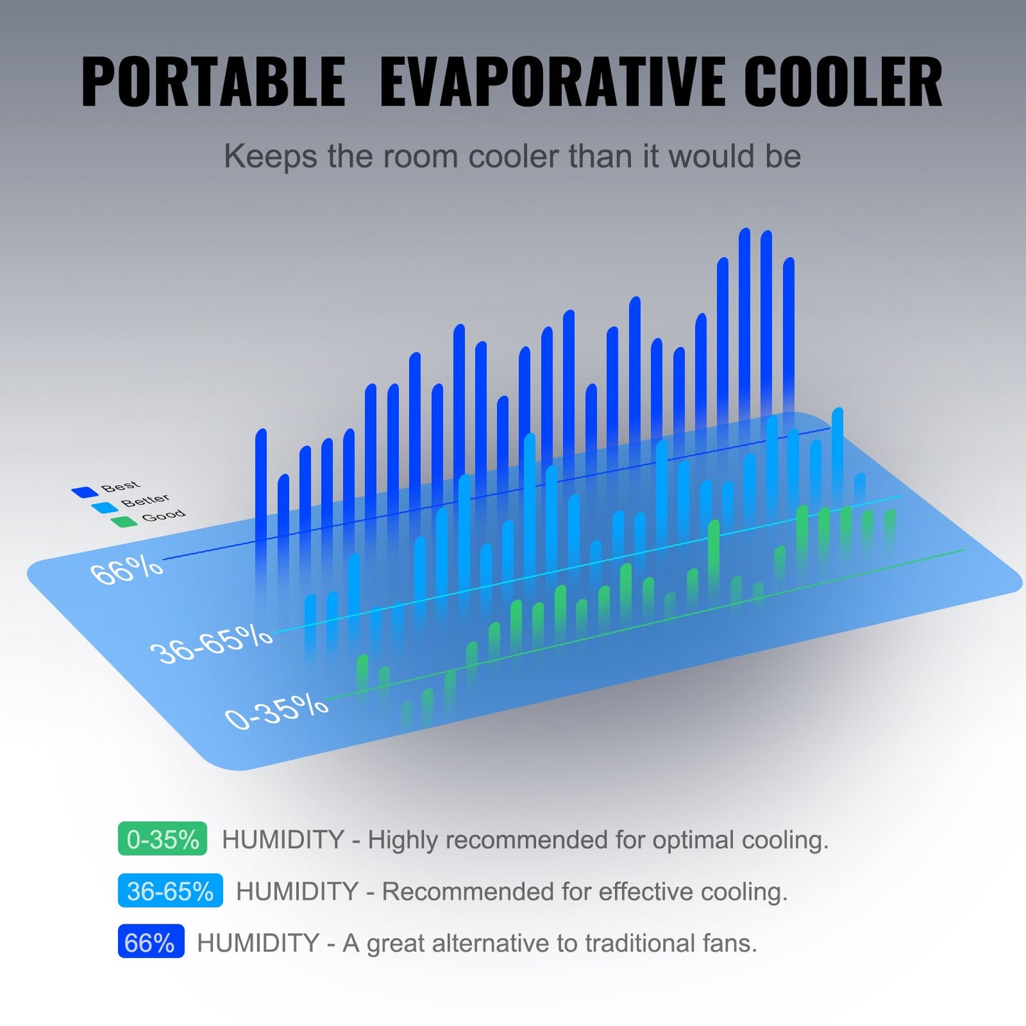 Evaporative Air Cooler, 2100 CFM, 135° Oscillating Swamp Cooler with Adjustable 3 Speeds and 12 H Timer, 7 Gal Portable Air Cooler for 750 Sq.ft, Indoor/Outdoor Use, FCC Listed