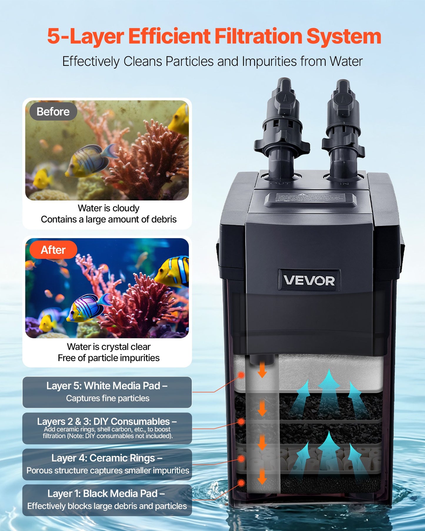 528GPH Canister Filter, 5-Stage External Aquarium Filter with Powerful Pump, Water Circulation Cleaning Machine with Media for Large Fish Tanks and Aquariums Up to 150 Gallons, for Freshwater