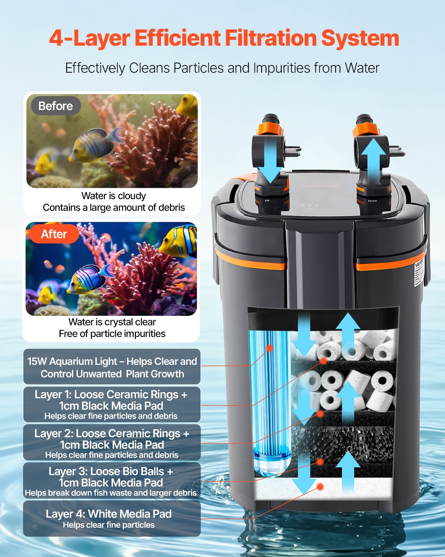 396GPH Canister Filter, 4-Stage External Aquarium Filter with Timed Light, Powerful Pump, Water Circulation Cleaning with Media for Large Fish Tanks & Aquariums Up to 125 Gallons, for Freshwater