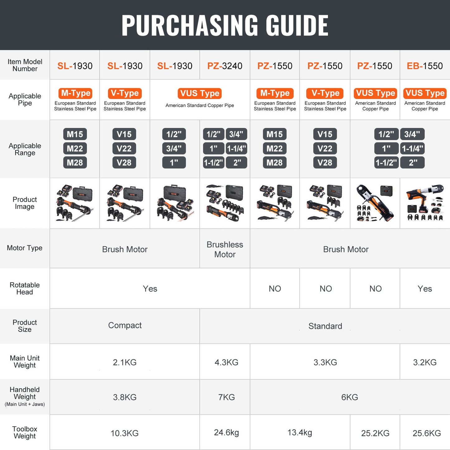 Professional 18V Cordless Pipe Crimper, suitable for 1/2"-2" Stainless Steel, Copper, PEX Tubing, features 360° Swivel, Brushless Motor & includes 6 Crimping Jaws